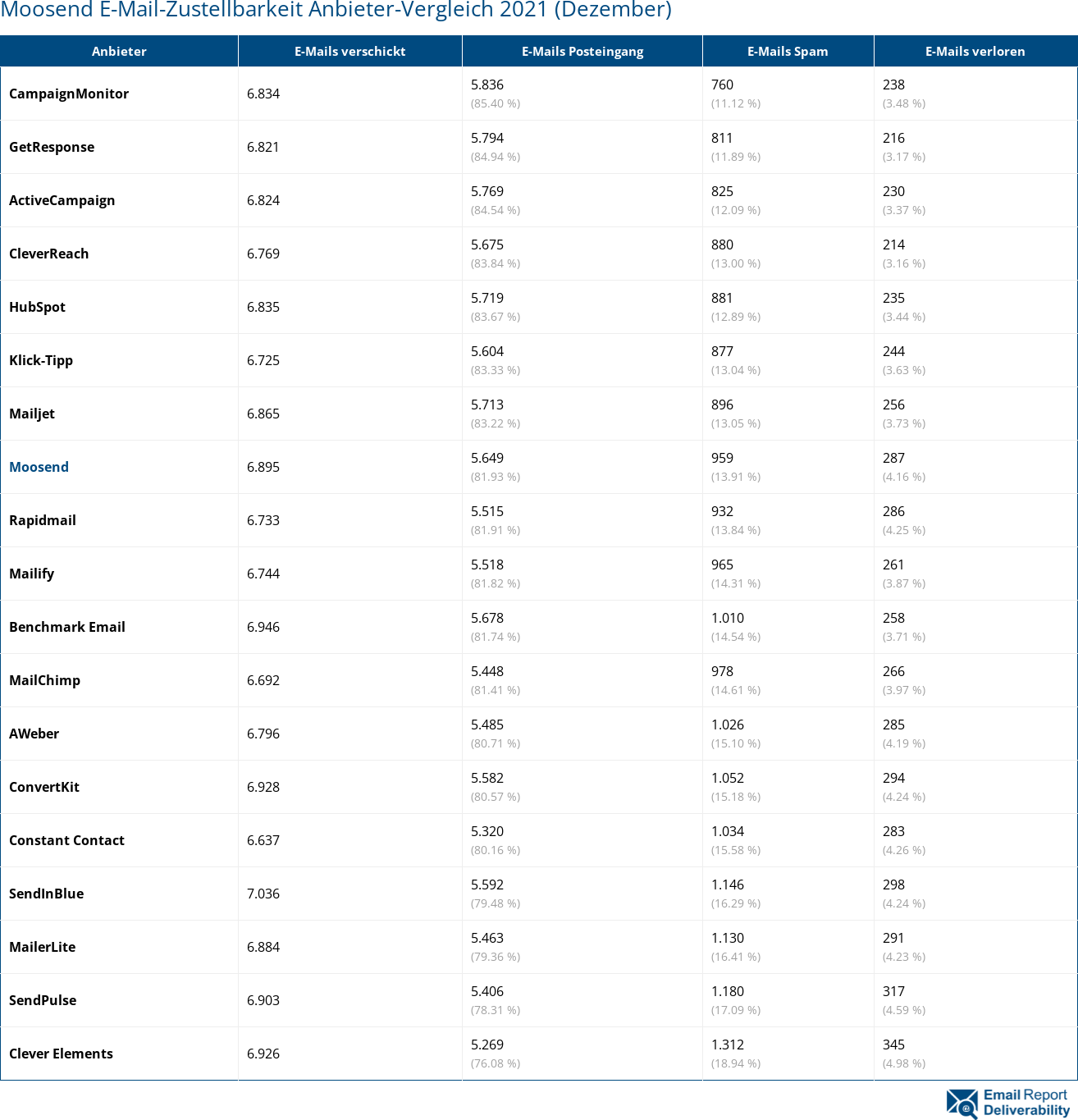 Moosend E-Mail-Zustellbarkeit Anbieter-Vergleich 2021 (Dezember)