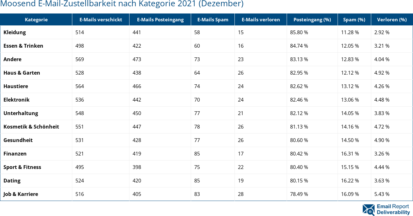 Moosend E-Mail-Zustellbarkeit nach Kategorie 2021 (Dezember)