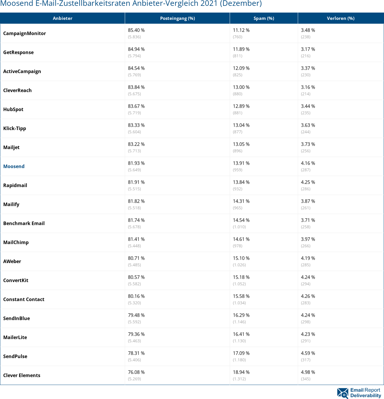 Moosend E-Mail-Zustellbarkeitsraten Anbieter-Vergleich 2021 (Dezember)