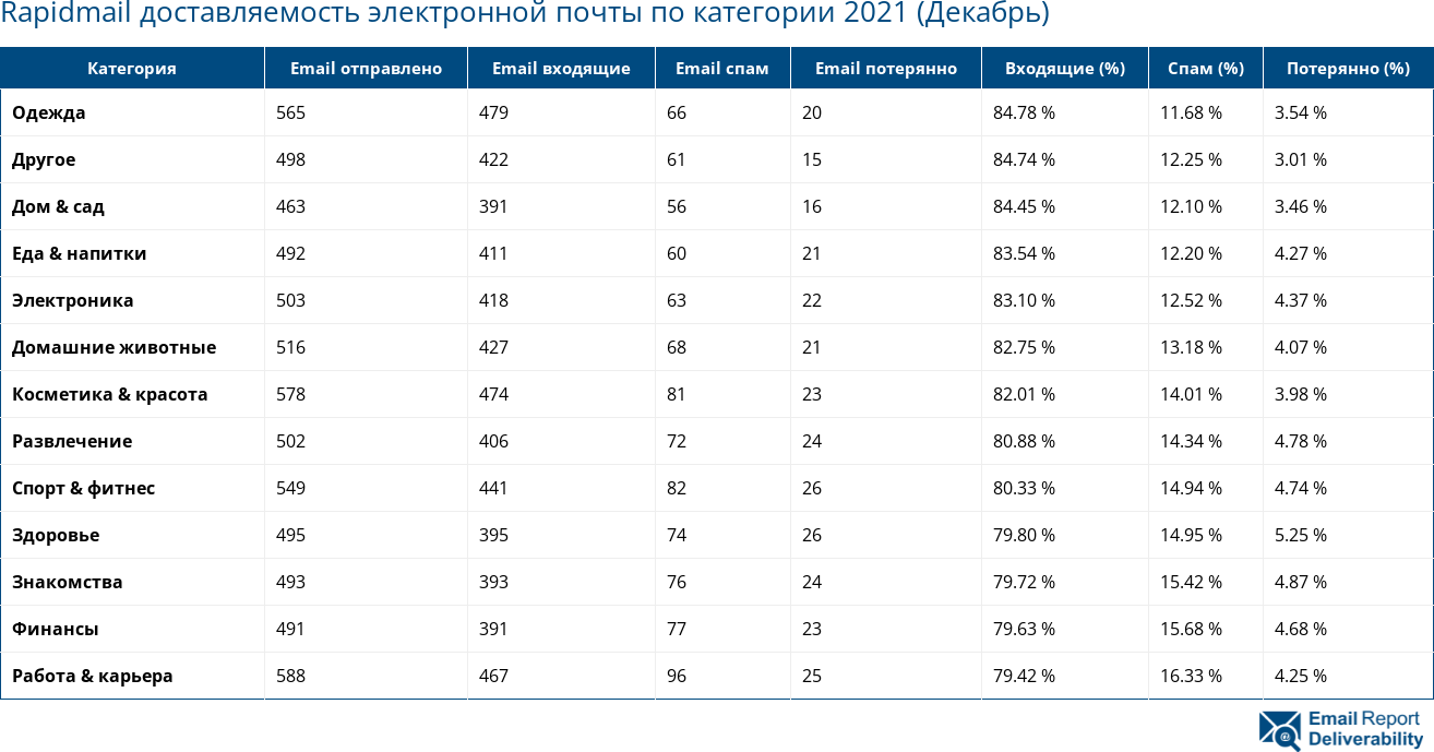 Rapidmail доставляемость электронной почты по категории 2021 (Декабрь)