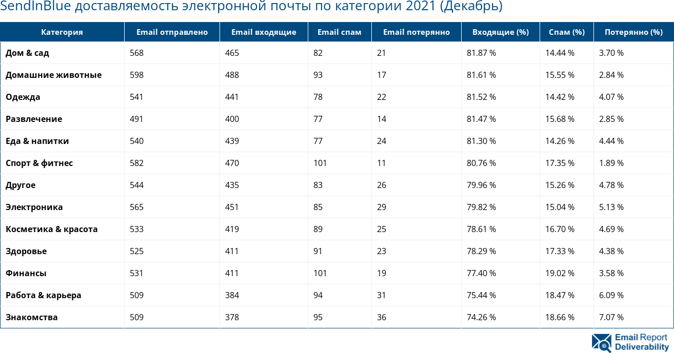 SendInBlue доставляемость электронной почты по категории 2021 (Декабрь)