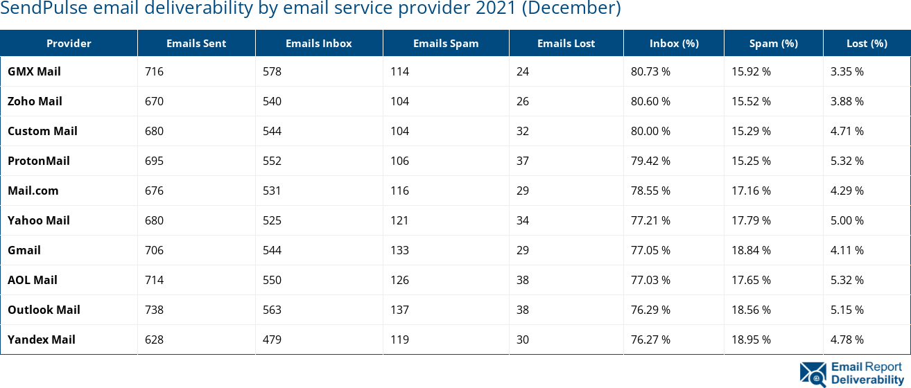 SendPulse email deliverability by email service provider 2021 (December)