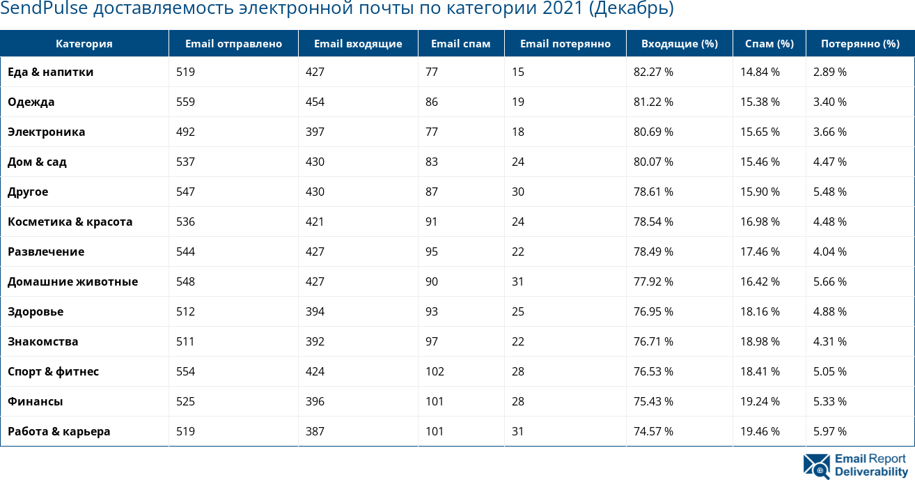 SendPulse доставляемость электронной почты по категории 2021 (Декабрь)