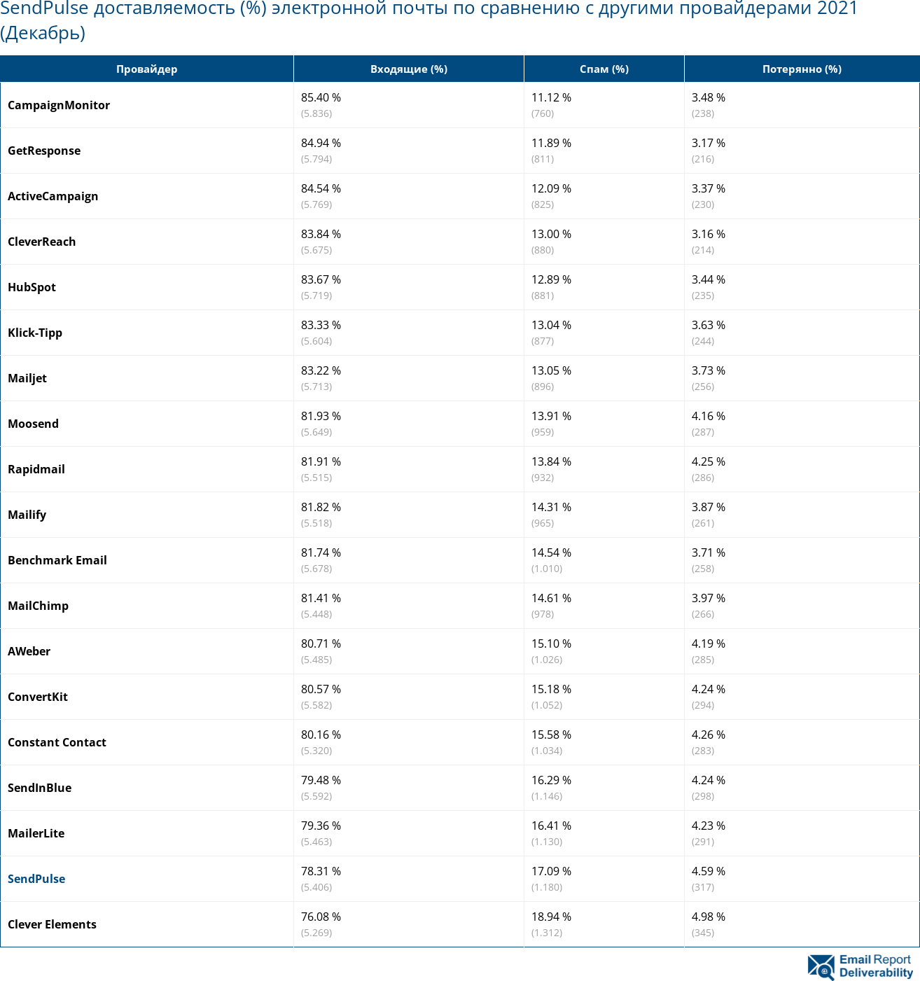 SendPulse доставляемость (%) электронной почты по сравнению с другими провайдерами 2021 (Декабрь)