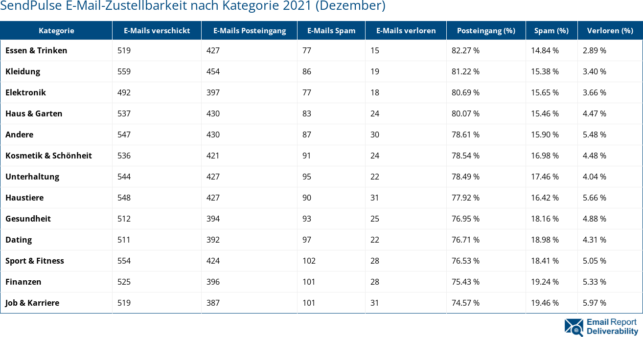 SendPulse E-Mail-Zustellbarkeit nach Kategorie 2021 (Dezember)