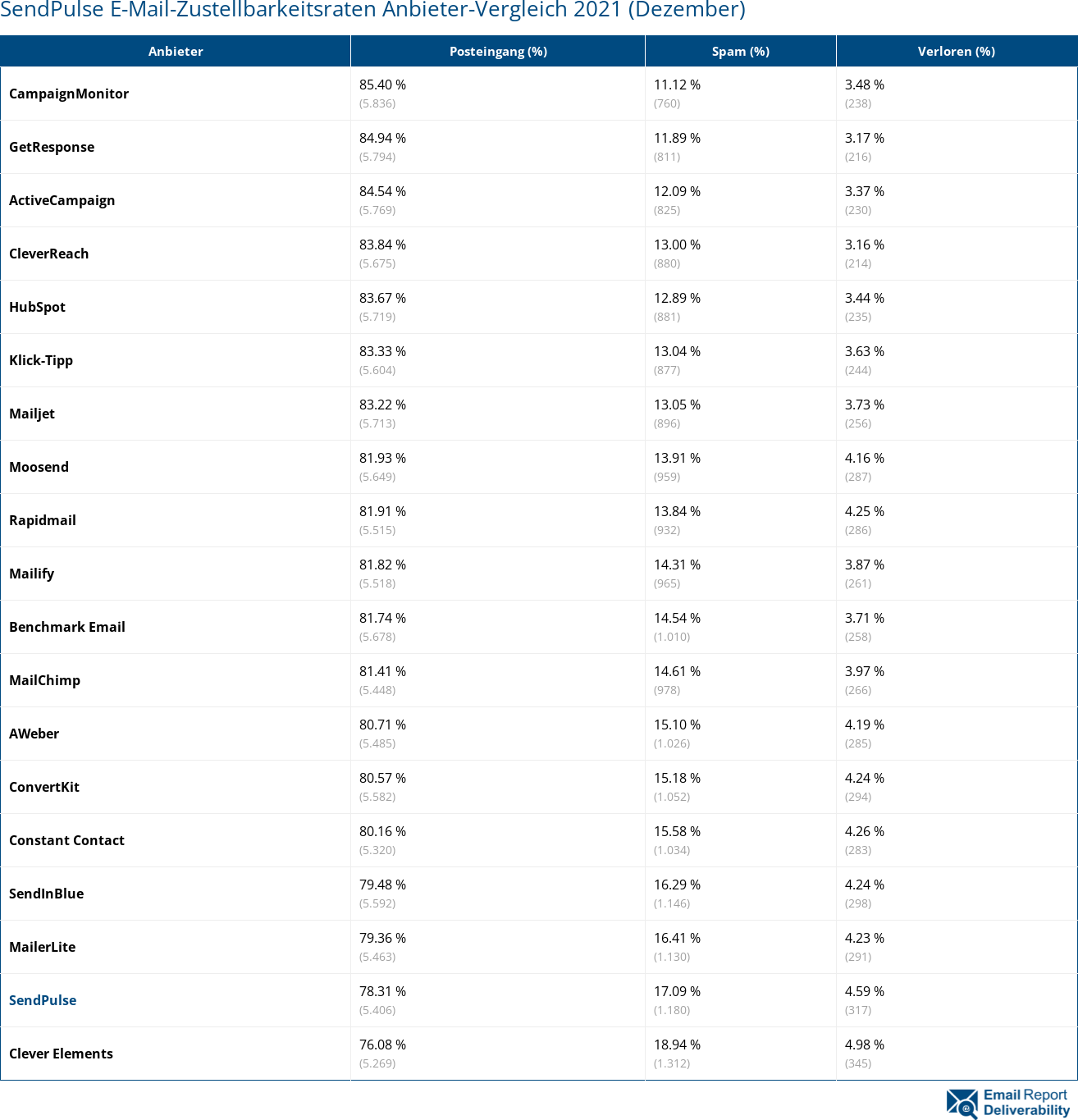 SendPulse E-Mail-Zustellbarkeitsraten Anbieter-Vergleich 2021 (Dezember)