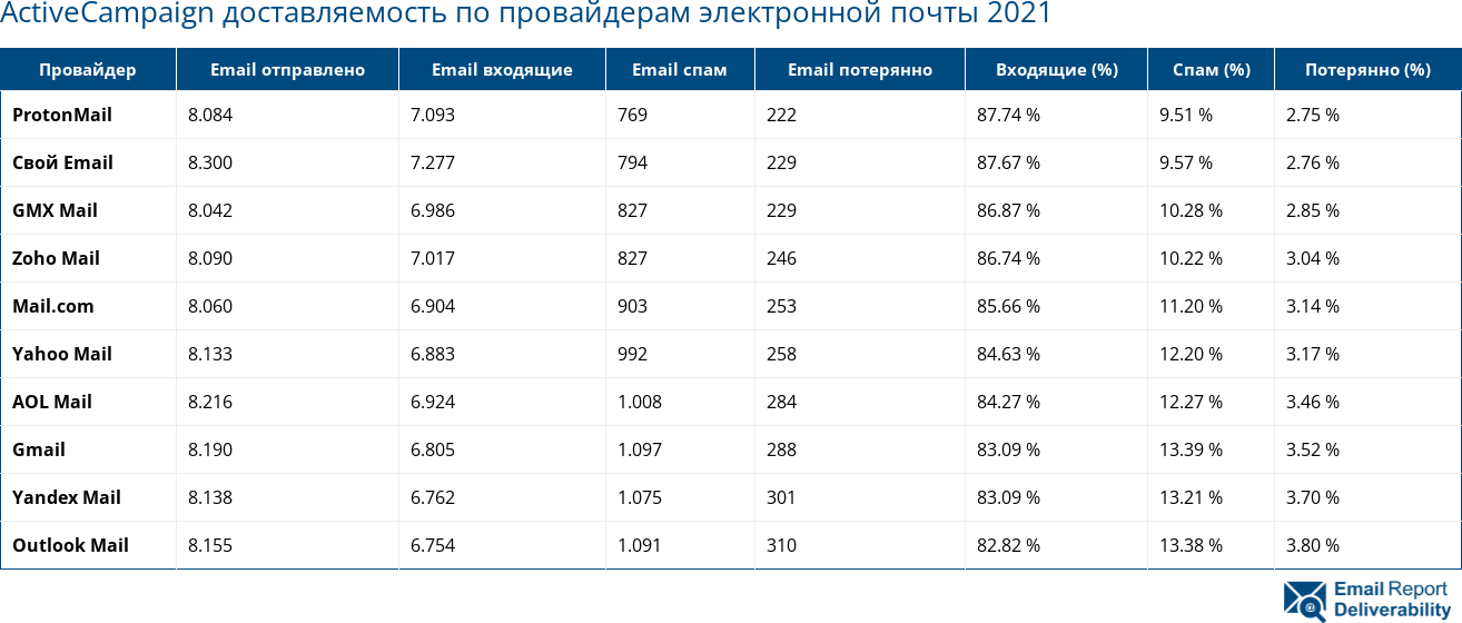 ActiveCampaign доставляемость по провайдерам электронной почты 2021