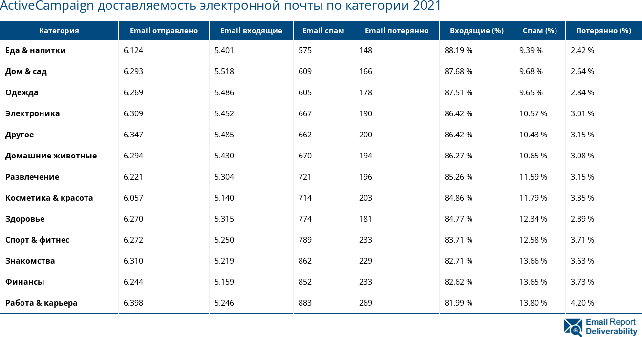 ActiveCampaign доставляемость электронной почты по категории 2021