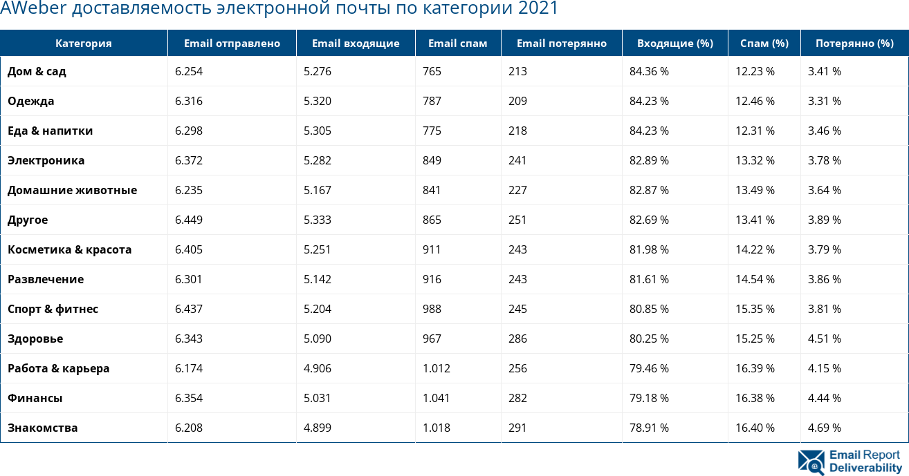 AWeber доставляемость электронной почты по категории 2021