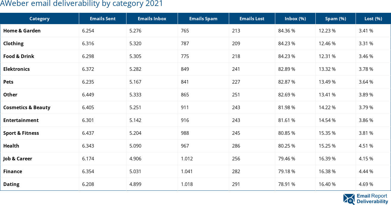 AWeber email deliverability by category 2021