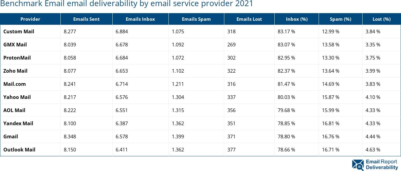 Benchmark Email email deliverability by email service provider 2021