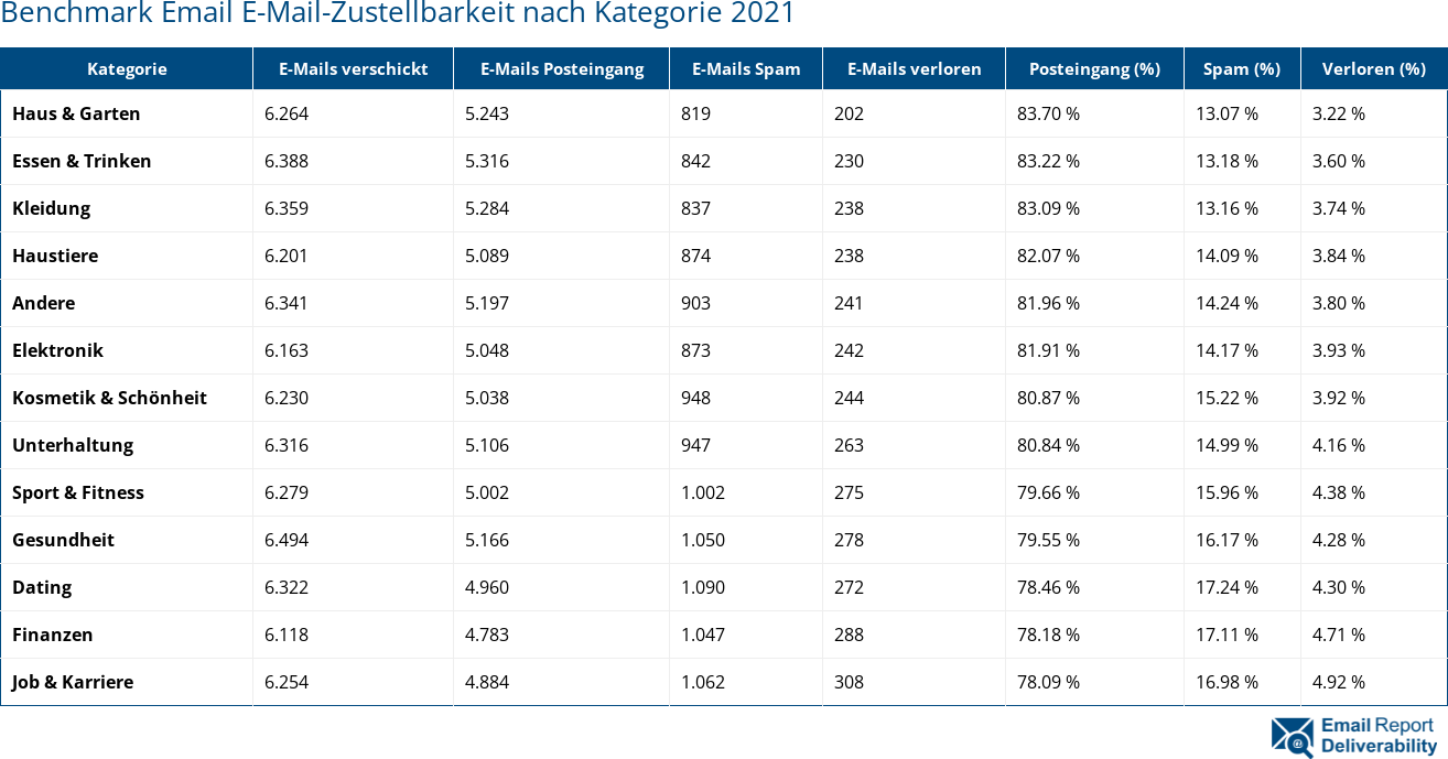 Benchmark Email E-Mail-Zustellbarkeit nach Kategorie 2021