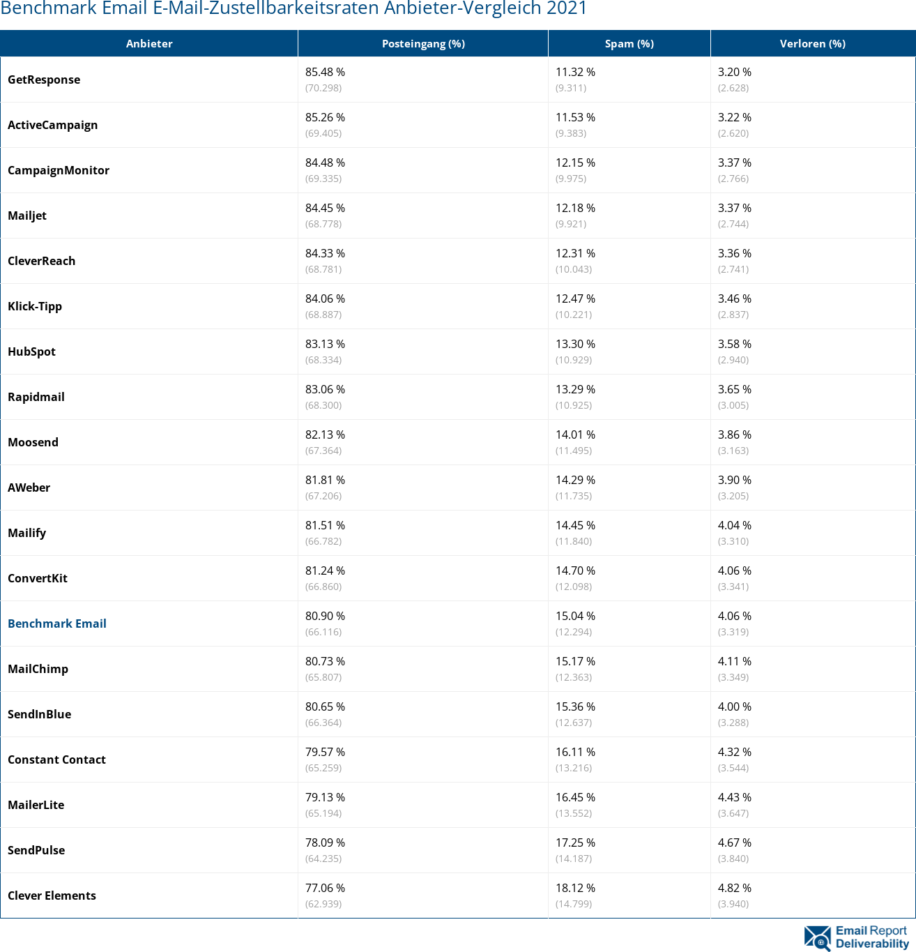 Benchmark Email E-Mail-Zustellbarkeitsraten Anbieter-Vergleich 2021