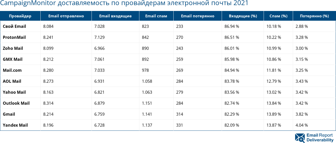 CampaignMonitor доставляемость по провайдерам электронной почты 2021