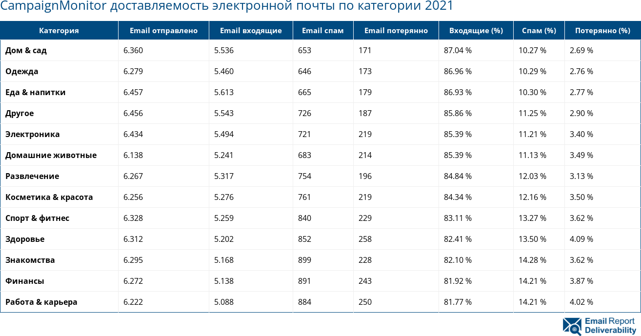 CampaignMonitor доставляемость электронной почты по категории 2021