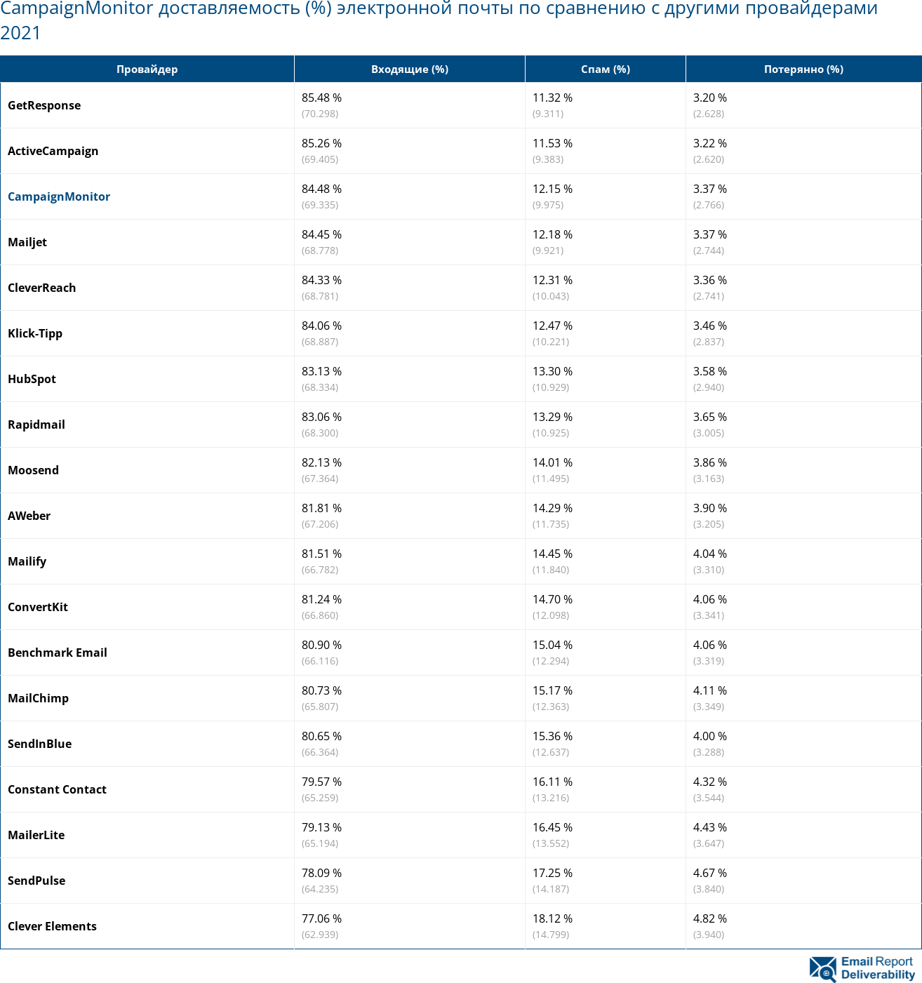 CampaignMonitor доставляемость (%) электронной почты по сравнению с другими провайдерами 2021