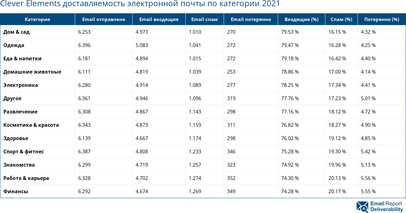 Clever Elements доставляемость электронной почты по категории 2021