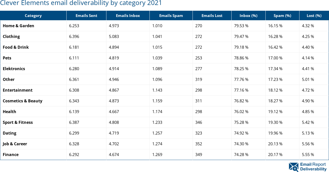 Clever Elements email deliverability by category 2021