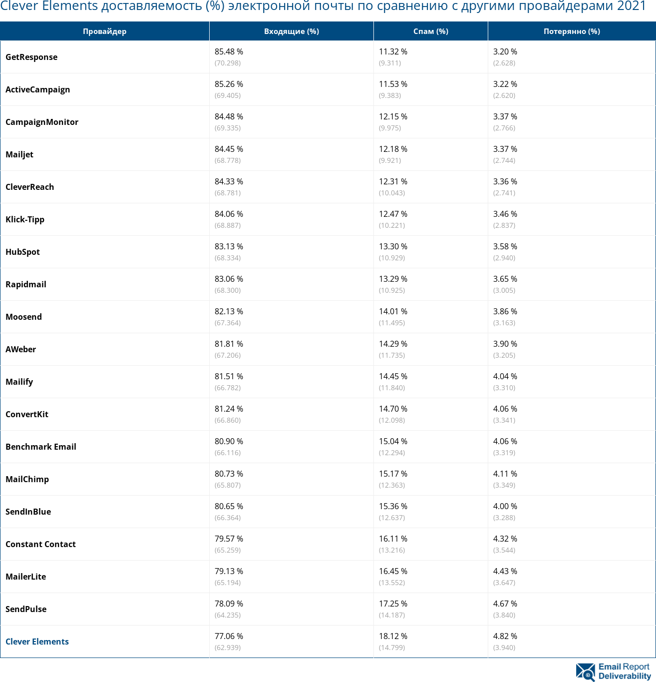 Clever Elements доставляемость (%) электронной почты по сравнению с другими провайдерами 2021