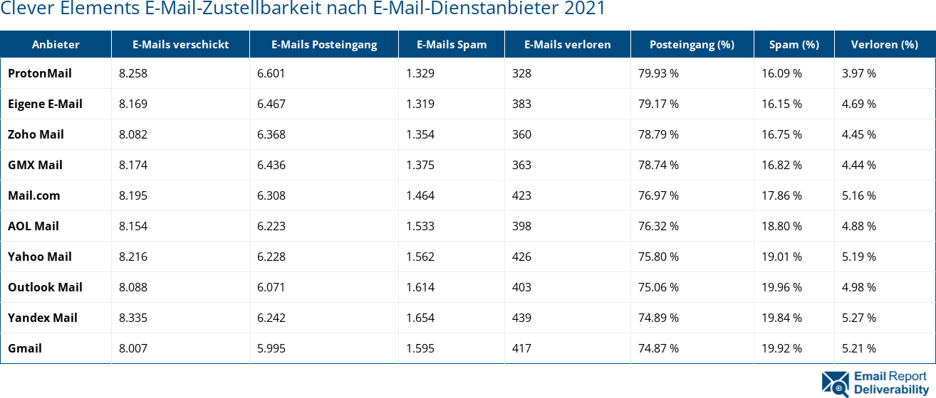 Clever Elements E-Mail-Zustellbarkeit nach E-Mail-Dienstanbieter 2021