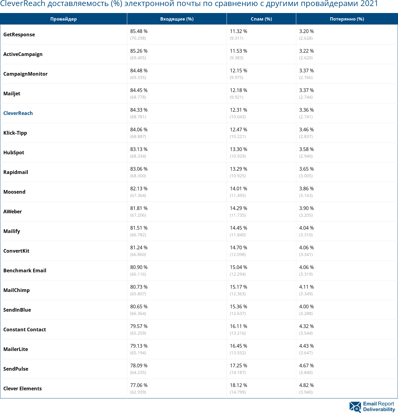 CleverReach доставляемость (%) электронной почты по сравнению с другими провайдерами 2021