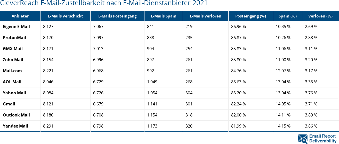CleverReach E-Mail-Zustellbarkeit nach E-Mail-Dienstanbieter 2021