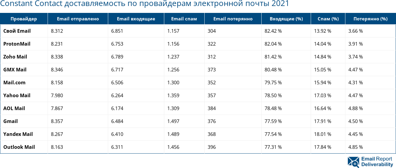 Constant Contact доставляемость по провайдерам электронной почты 2021