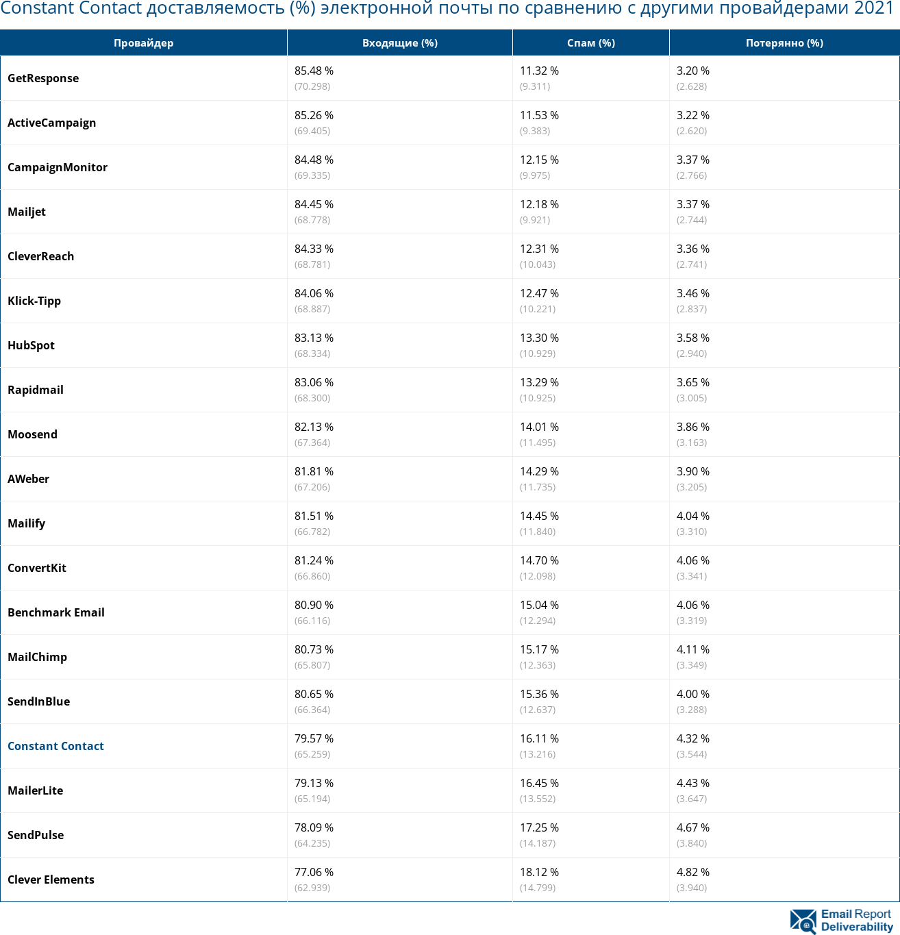 Constant Contact доставляемость (%) электронной почты по сравнению с другими провайдерами 2021