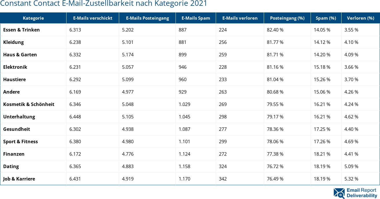 Constant Contact E-Mail-Zustellbarkeit nach Kategorie 2021