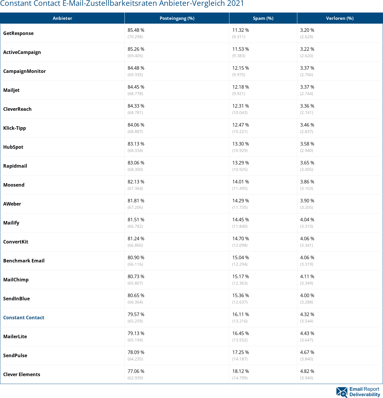Constant Contact E-Mail-Zustellbarkeitsraten Anbieter-Vergleich 2021