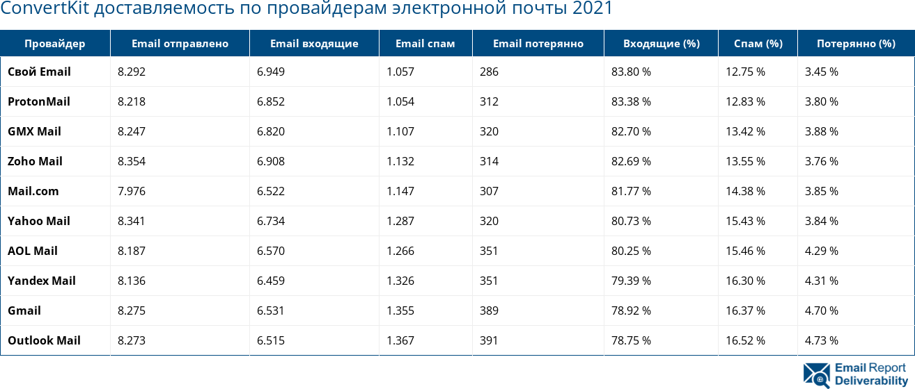 ConvertKit доставляемость по провайдерам электронной почты 2021