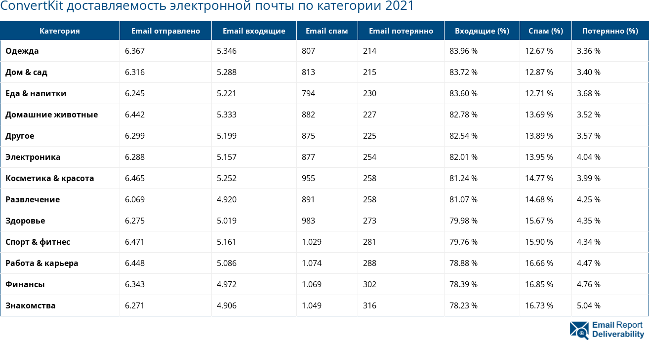 ConvertKit доставляемость электронной почты по категории 2021