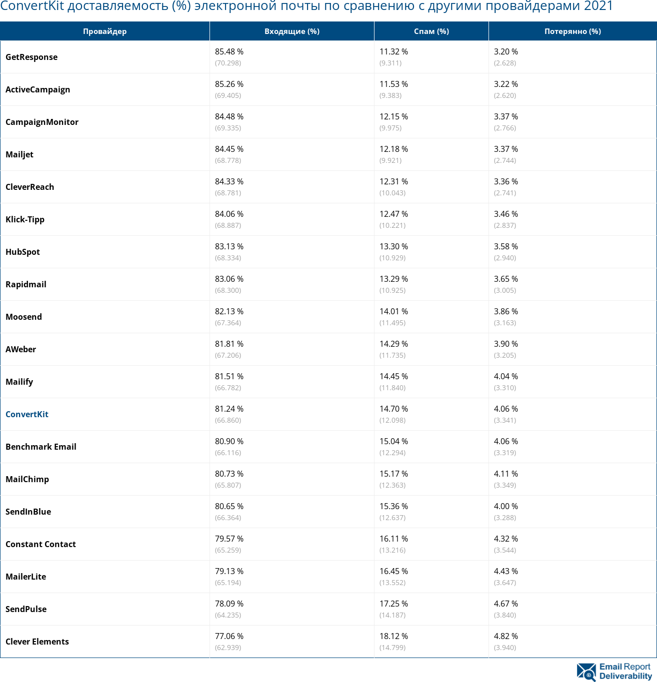 ConvertKit доставляемость (%) электронной почты по сравнению с другими провайдерами 2021