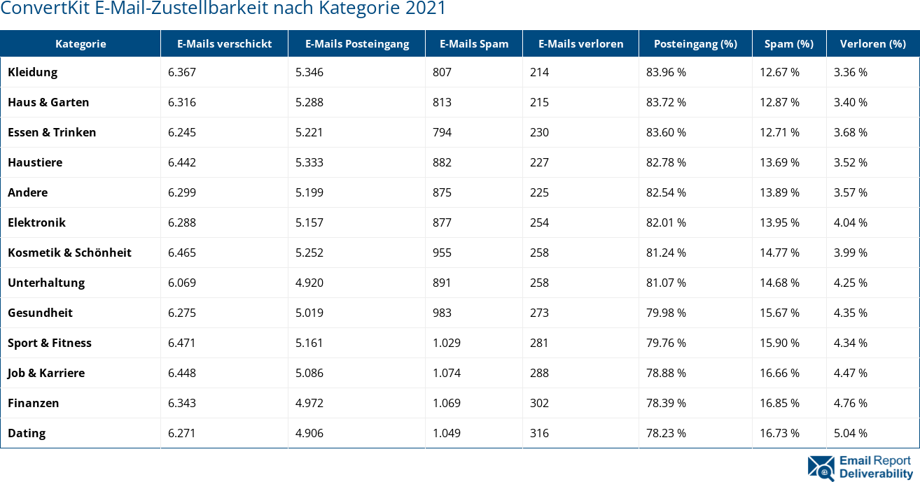 ConvertKit E-Mail-Zustellbarkeit nach Kategorie 2021