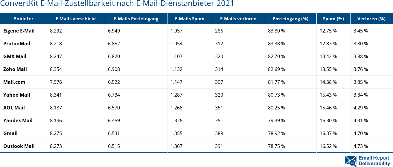 ConvertKit E-Mail-Zustellbarkeit nach E-Mail-Dienstanbieter 2021