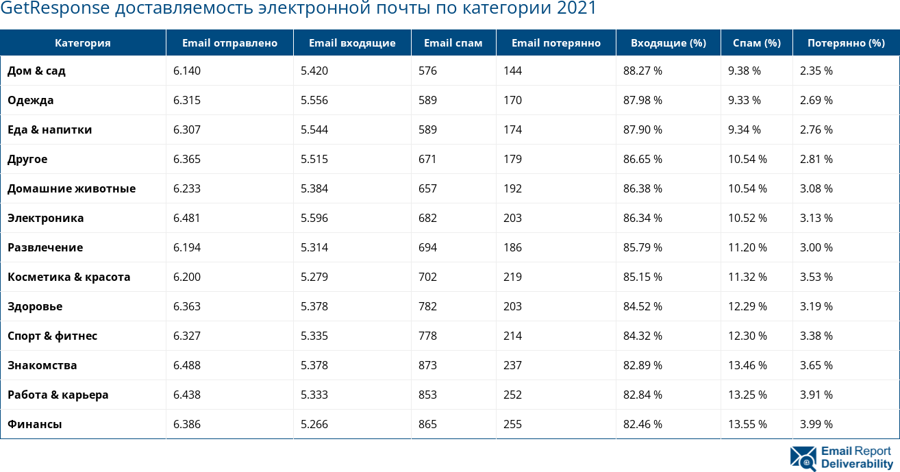 GetResponse доставляемость электронной почты по категории 2021