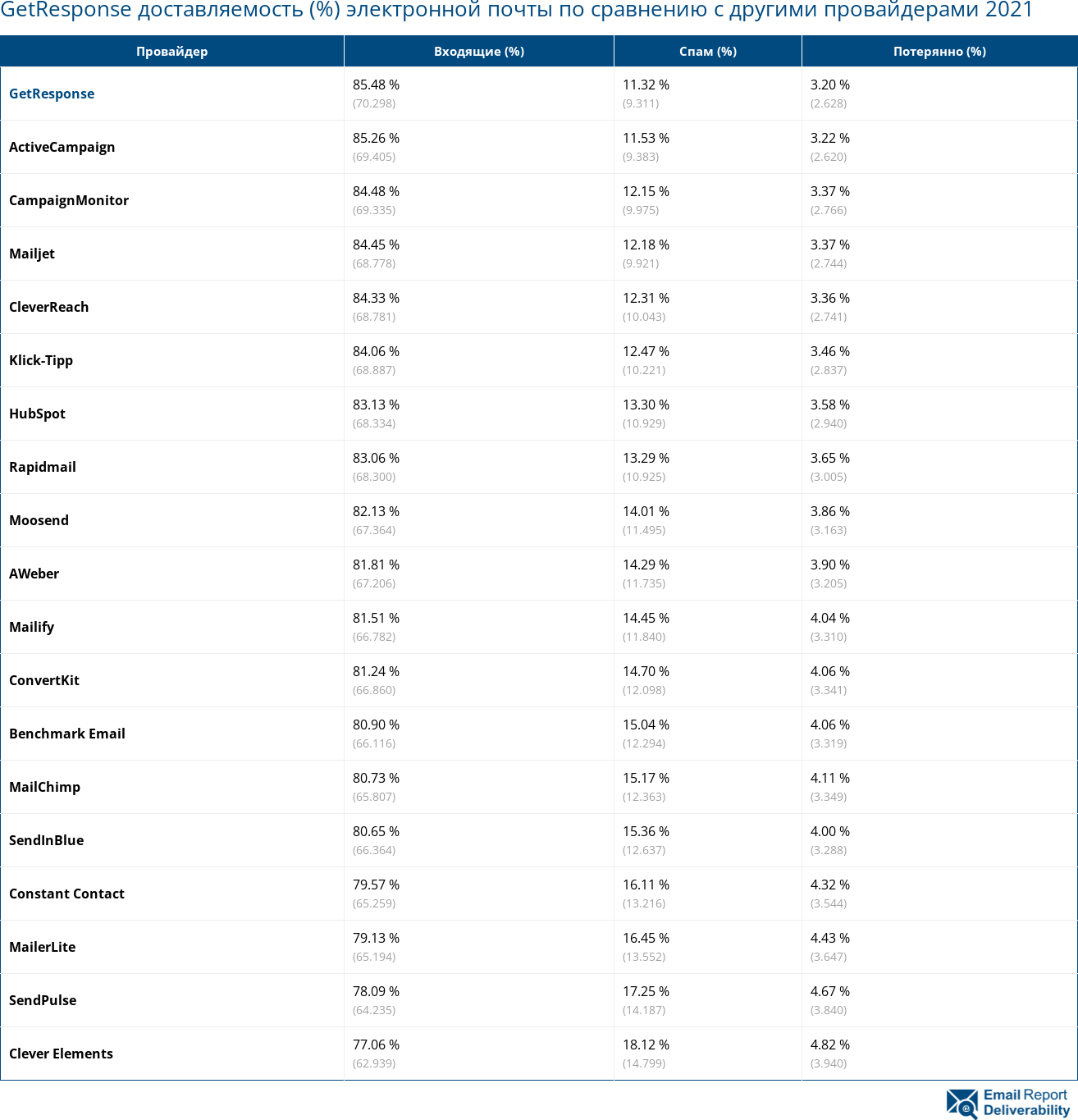 GetResponse доставляемость (%) электронной почты по сравнению с другими провайдерами 2021