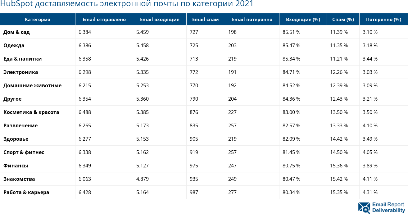 HubSpot доставляемость электронной почты по категории 2021