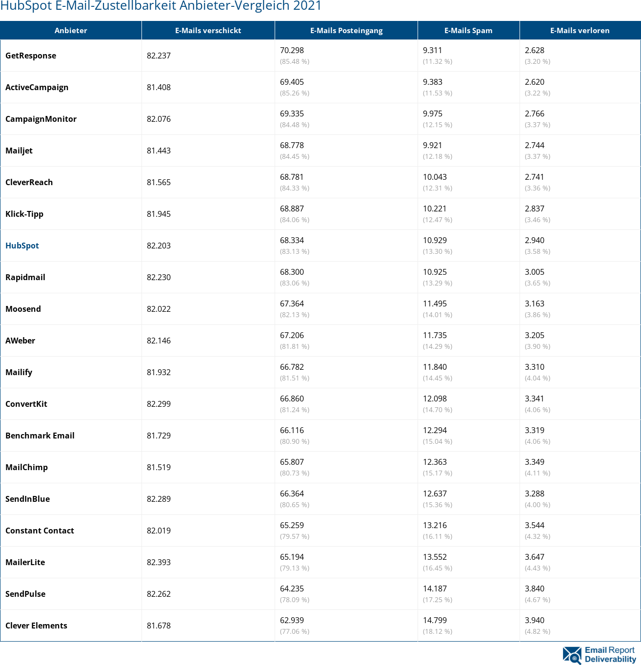 HubSpot E-Mail-Zustellbarkeit Anbieter-Vergleich 2021