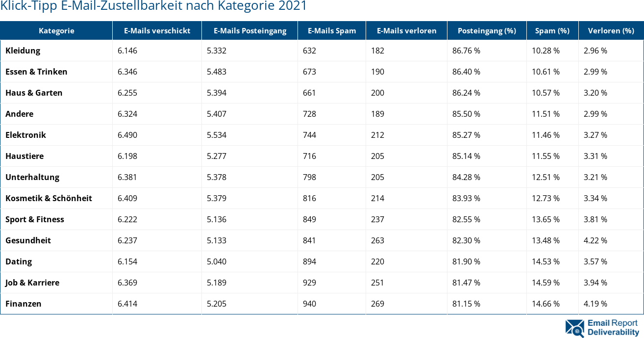 Klick-Tipp E-Mail-Zustellbarkeit nach Kategorie 2021