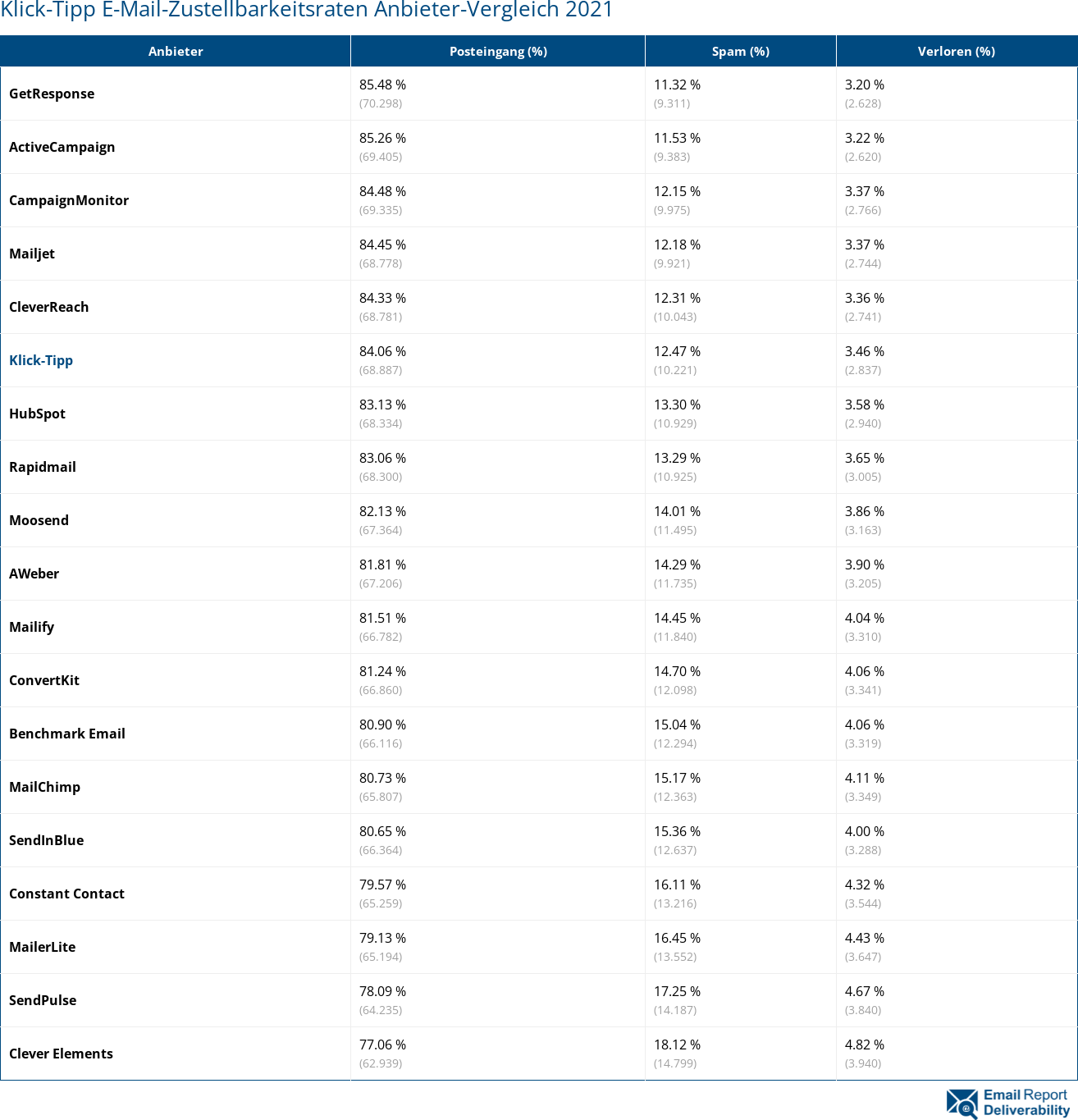 Klick-Tipp E-Mail-Zustellbarkeitsraten Anbieter-Vergleich 2021