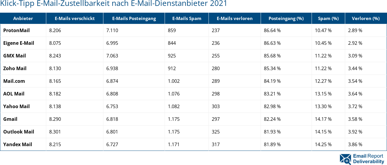 Klick-Tipp E-Mail-Zustellbarkeit nach E-Mail-Dienstanbieter 2021