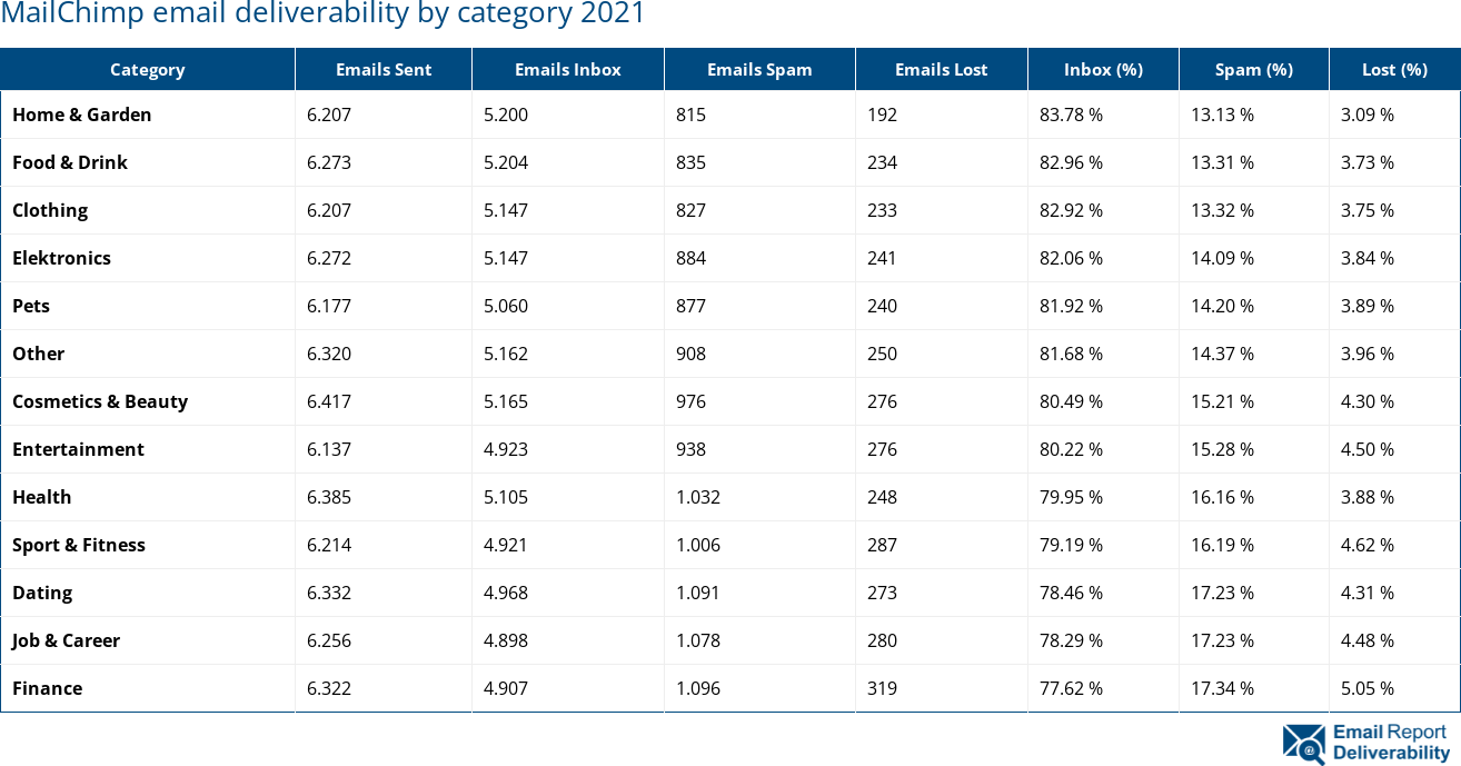 MailChimp email deliverability by category 2021