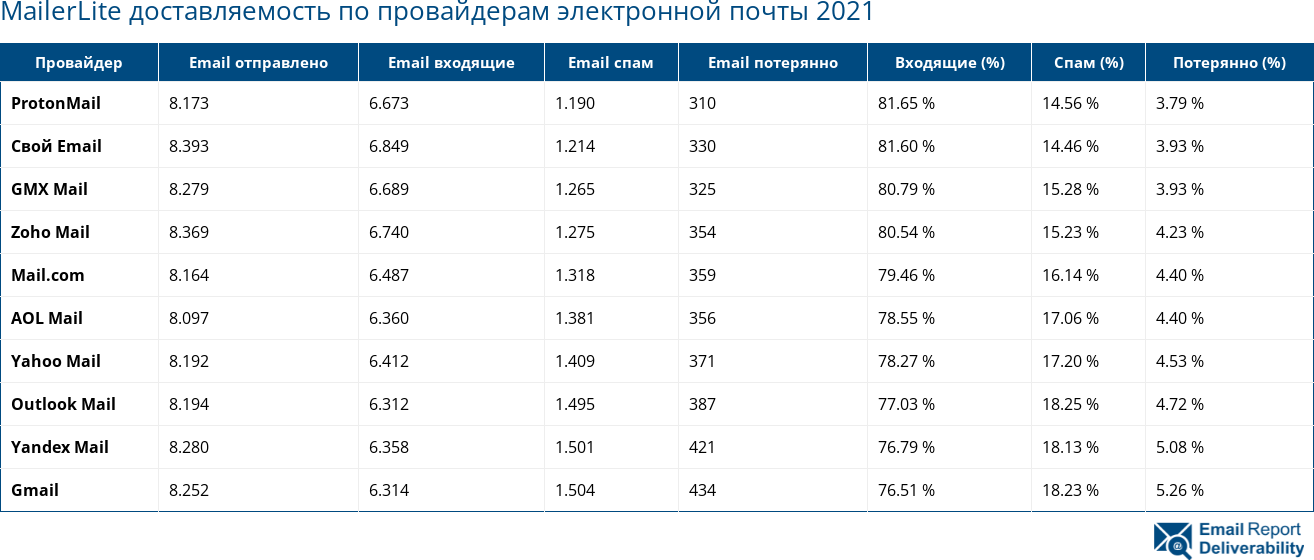 MailerLite доставляемость по провайдерам электронной почты 2021