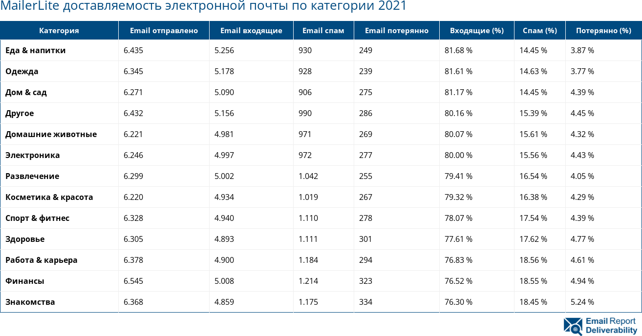 MailerLite доставляемость электронной почты по категории 2021