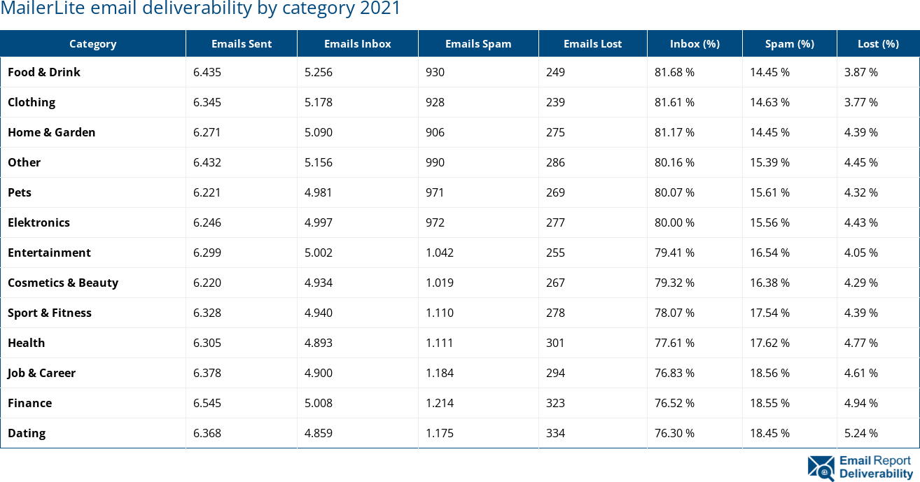 MailerLite email deliverability by category 2021