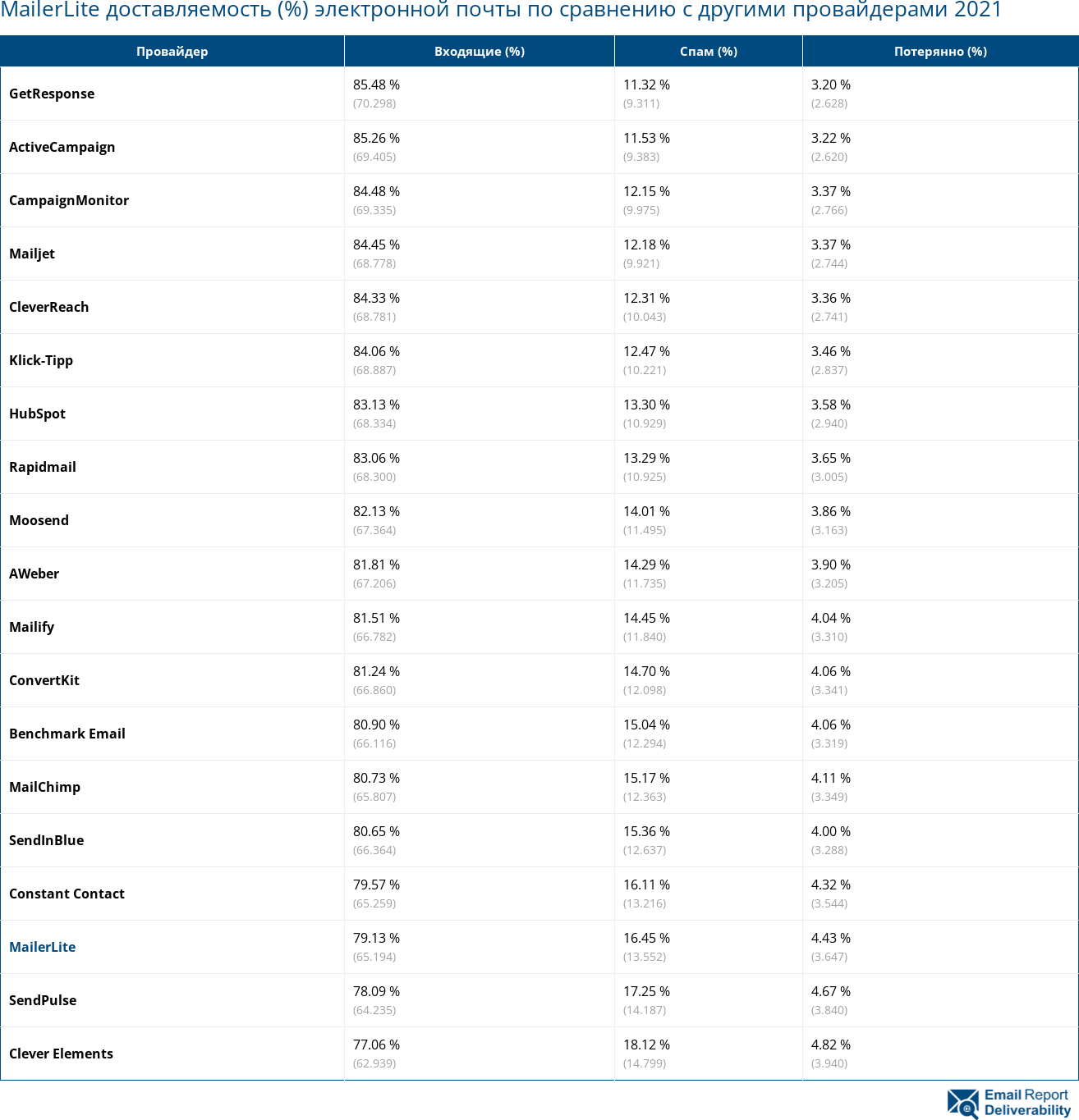 MailerLite доставляемость (%) электронной почты по сравнению с другими провайдерами 2021