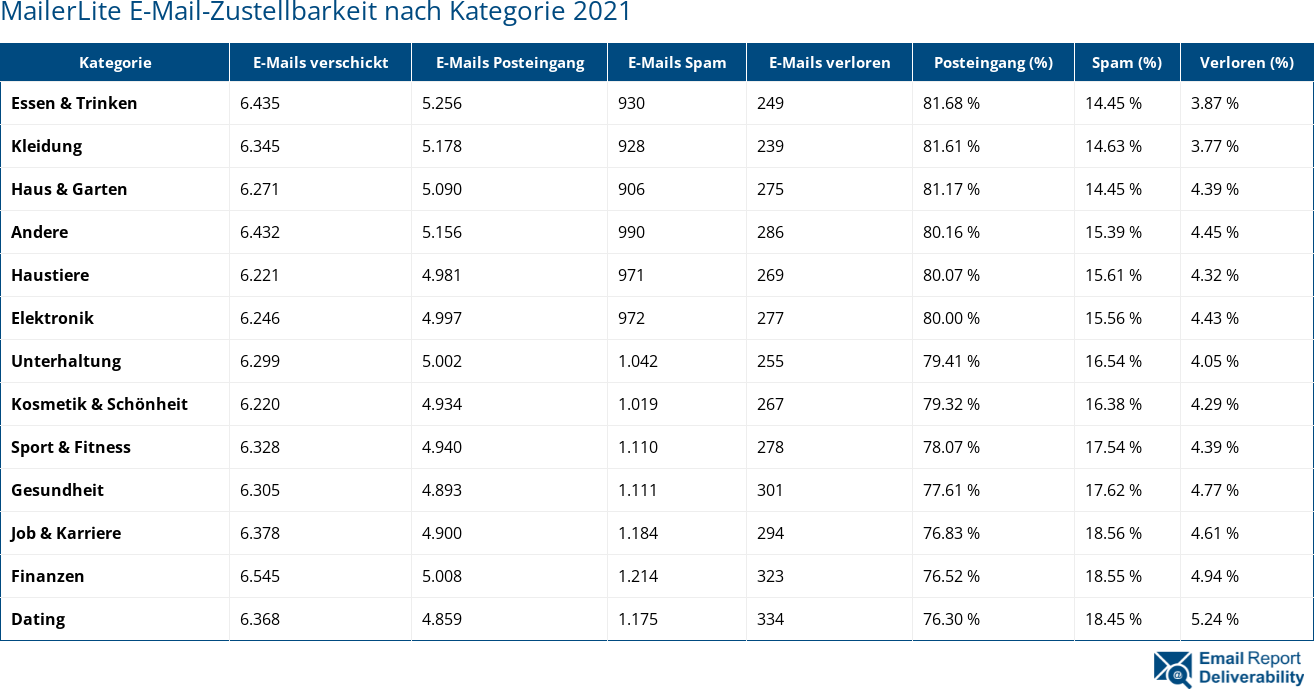 MailerLite E-Mail-Zustellbarkeit nach Kategorie 2021