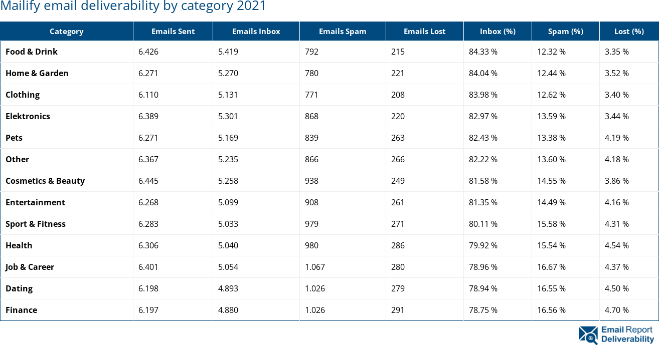 Mailify email deliverability by category 2021