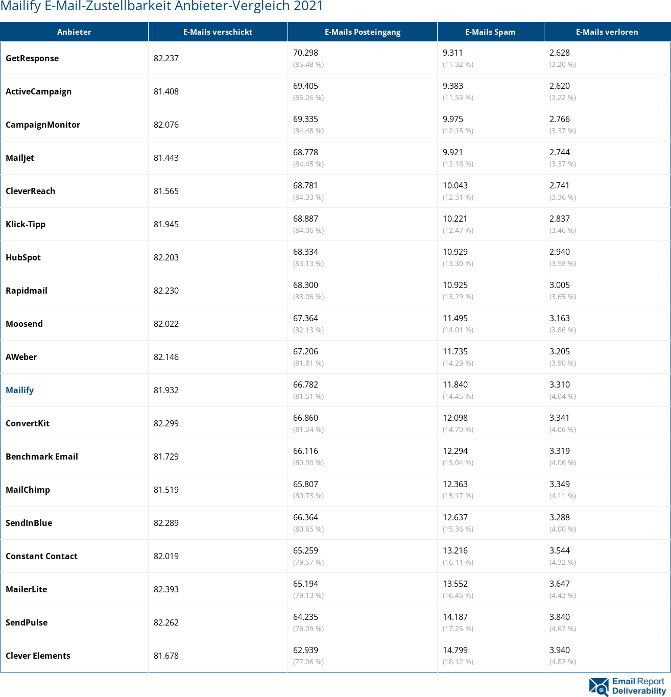 Mailify E-Mail-Zustellbarkeit Anbieter-Vergleich 2021